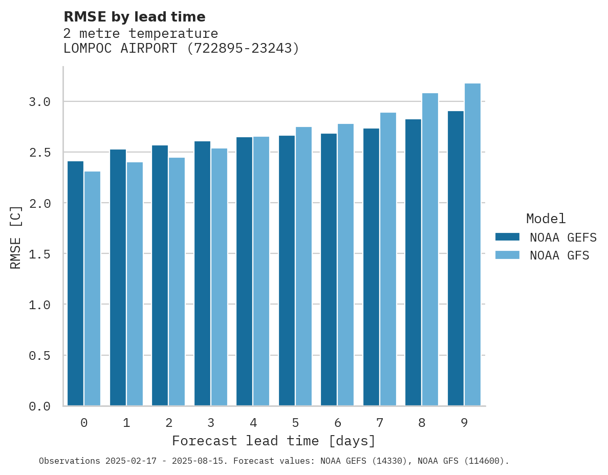 Temperature RMSE by lead time for LOMPOC AIRPORT