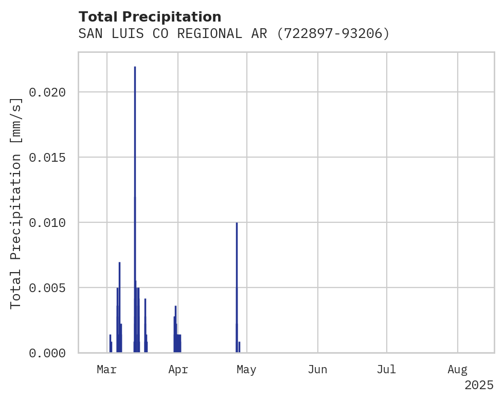 Precipitation obs for SAN LUIS CO REGIONAL ARPT