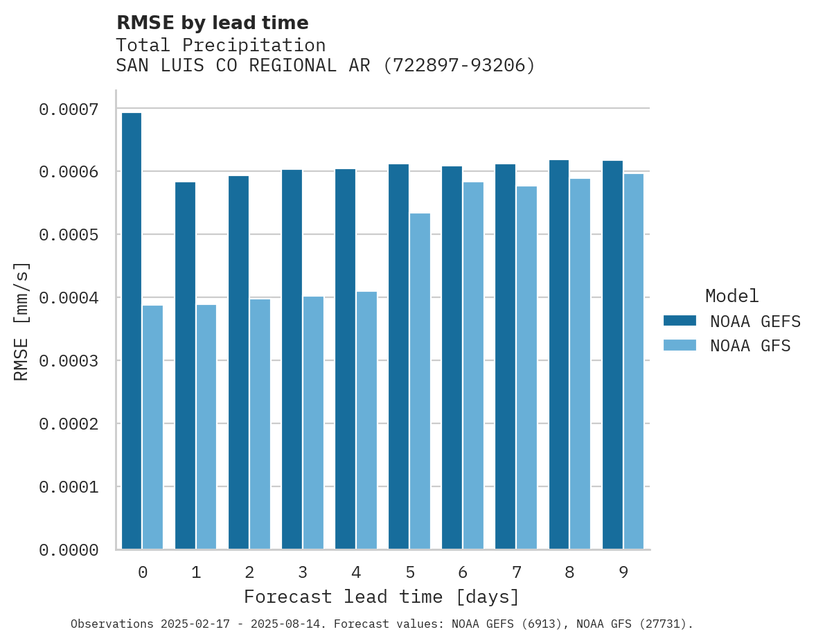 Precipitation RMSE by lead time for SAN LUIS CO REGIONAL ARPT