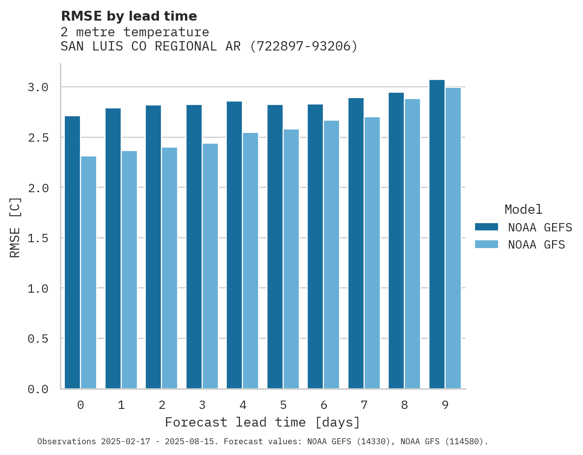 Temperature RMSE by lead time for SAN LUIS CO REGIONAL ARPT