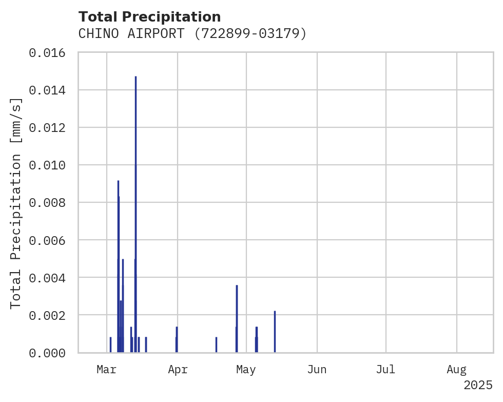 Precipitation obs for CHINO AIRPORT