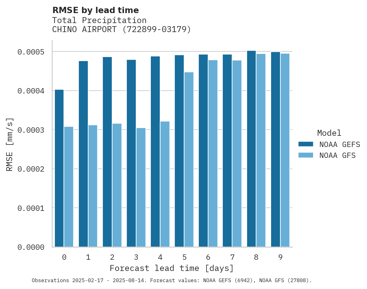 Precipitation RMSE by lead time for CHINO AIRPORT