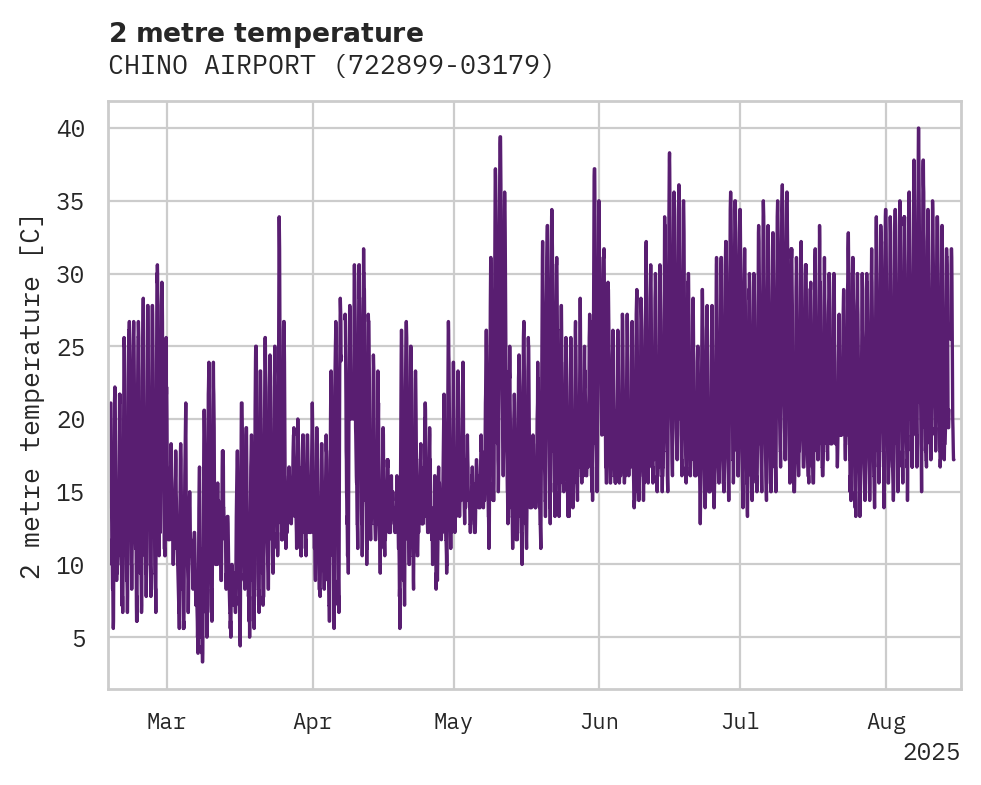 Temperature obs for CHINO AIRPORT