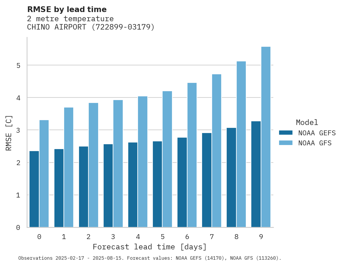 Temperature RMSE by lead time for CHINO AIRPORT