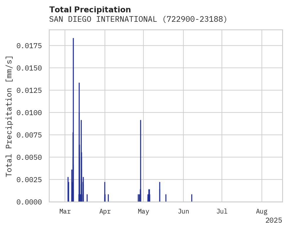 Precipitation obs for SAN DIEGO INTERNATIONAL AIRPO