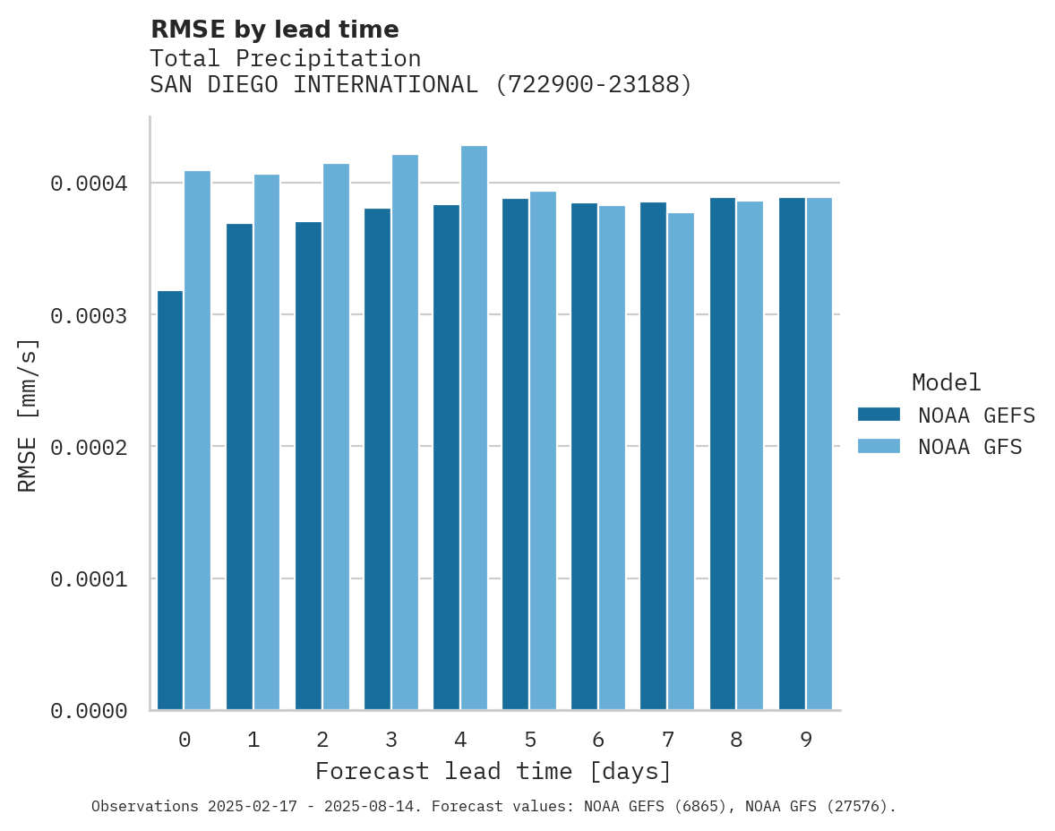 Precipitation RMSE by lead time for SAN DIEGO INTERNATIONAL AIRPO