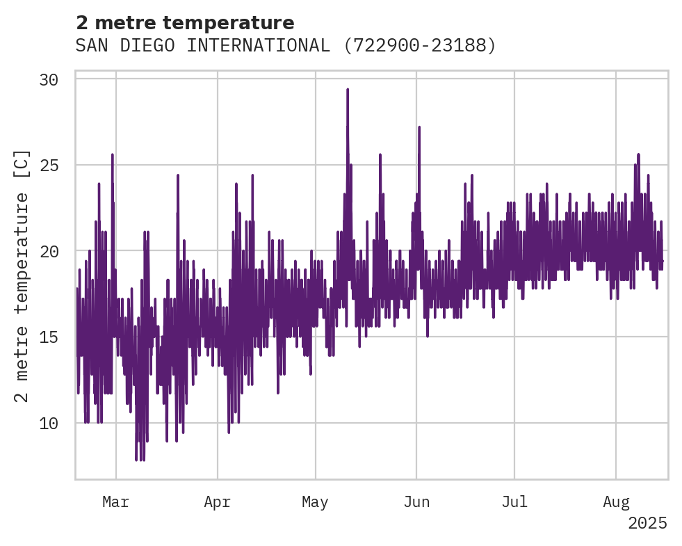 Temperature obs for SAN DIEGO INTERNATIONAL AIRPO