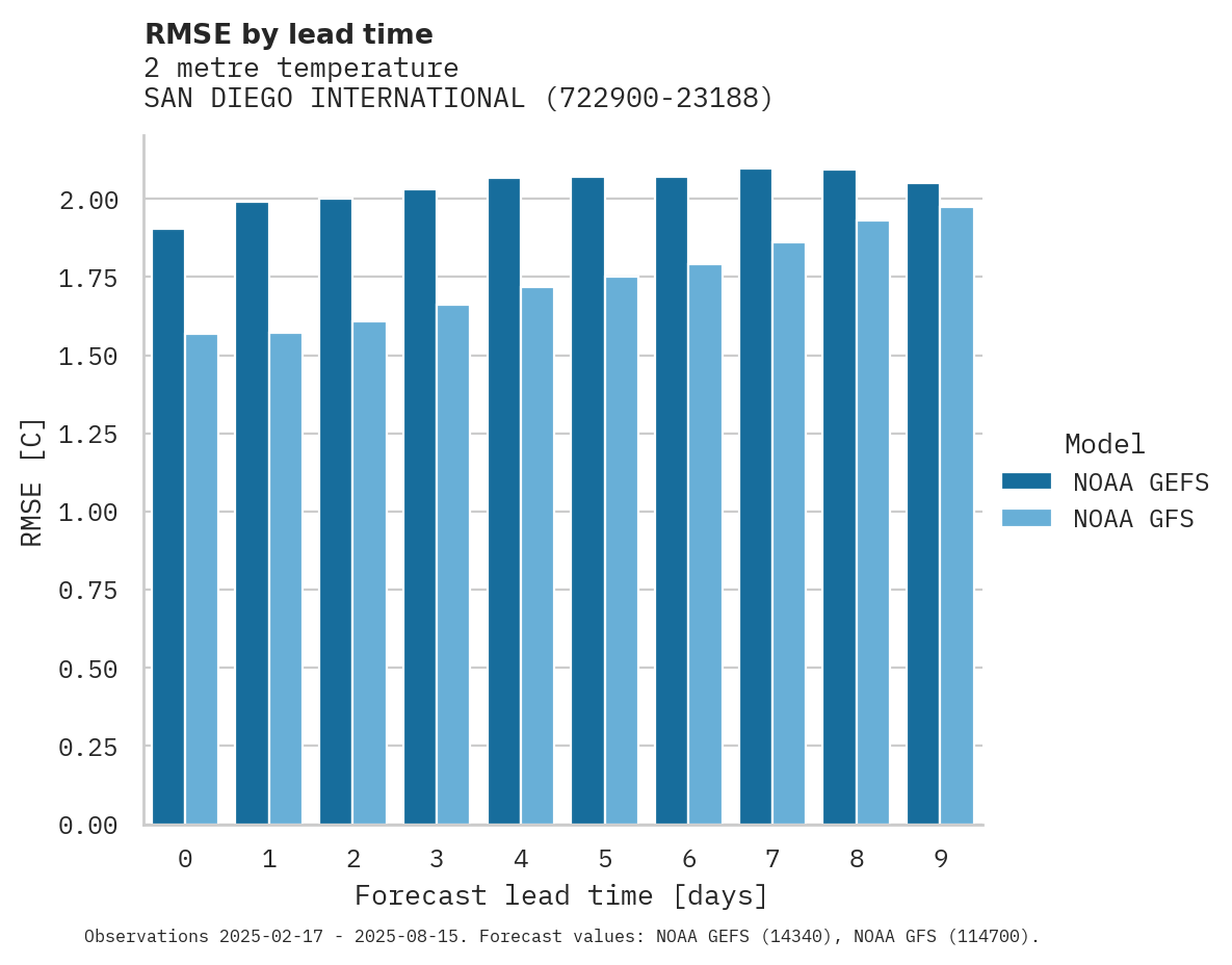 Temperature RMSE by lead time for SAN DIEGO INTERNATIONAL AIRPO