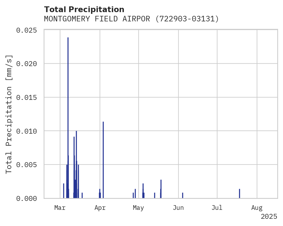 Precipitation obs for MONTGOMERY FIELD AIRPORT