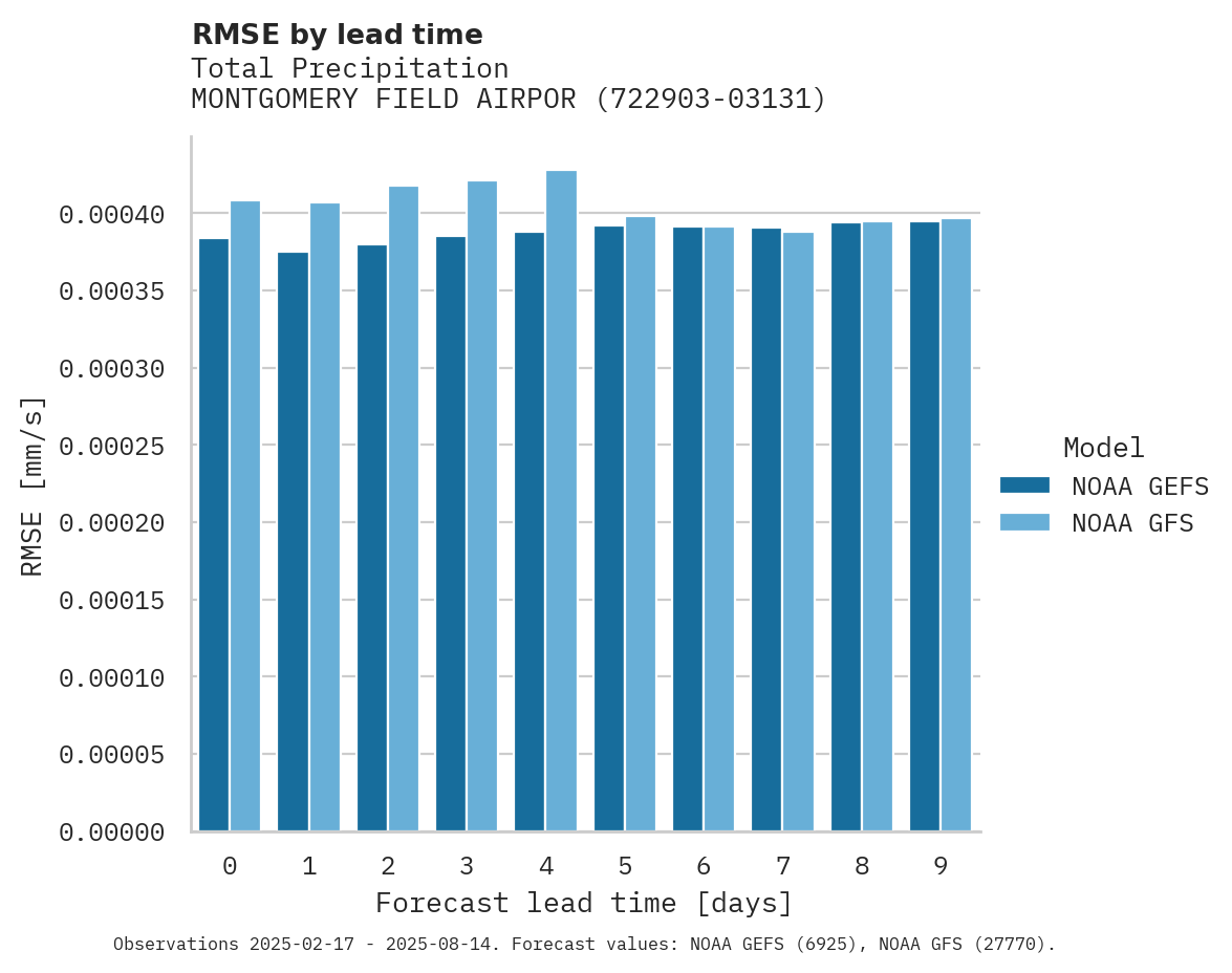 Precipitation RMSE by lead time for MONTGOMERY FIELD AIRPORT