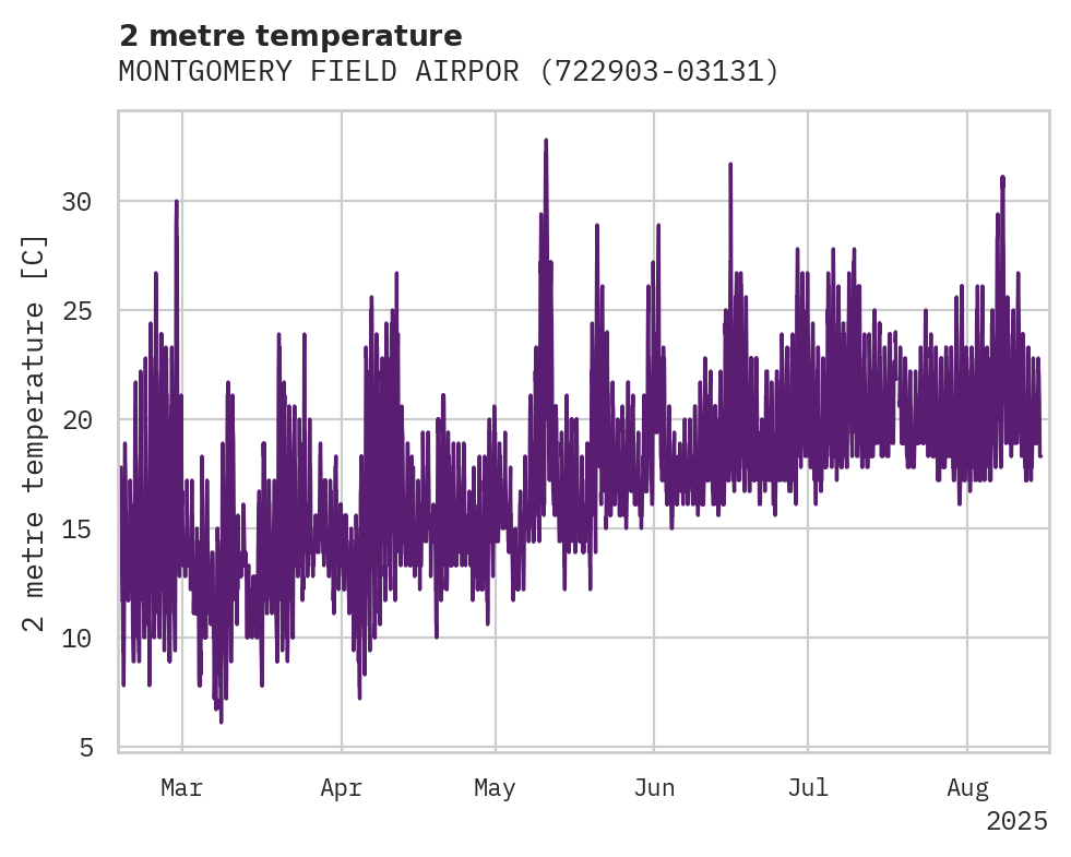 Temperature obs for MONTGOMERY FIELD AIRPORT