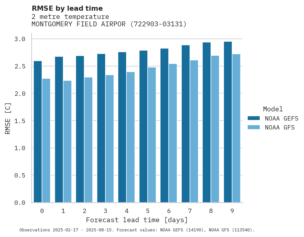 Temperature RMSE by lead time for MONTGOMERY FIELD AIRPORT