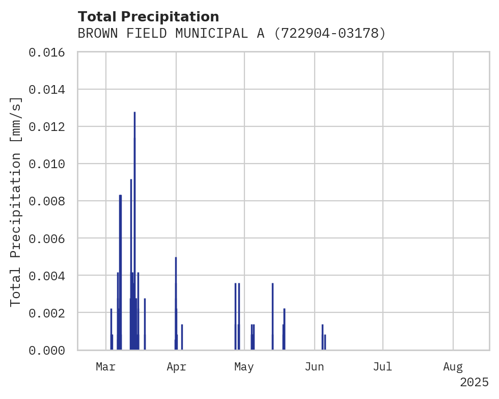 Precipitation obs for BROWN FIELD MUNICIPAL ARPT
