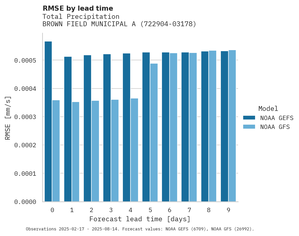 Precipitation RMSE by lead time for BROWN FIELD MUNICIPAL ARPT