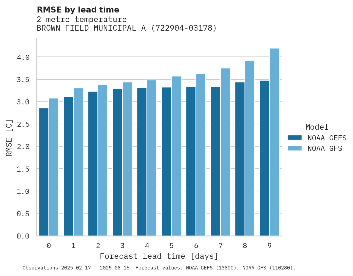 Temperature RMSE by lead time for BROWN FIELD MUNICIPAL ARPT