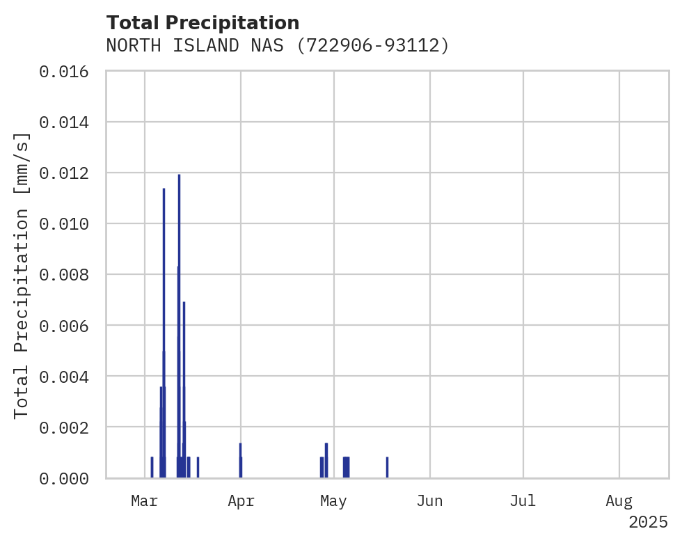 Precipitation obs for NORTH ISLAND NAS