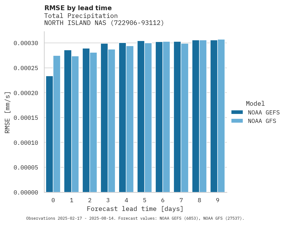 Precipitation RMSE by lead time for NORTH ISLAND NAS