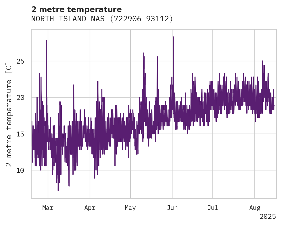 Temperature obs for NORTH ISLAND NAS