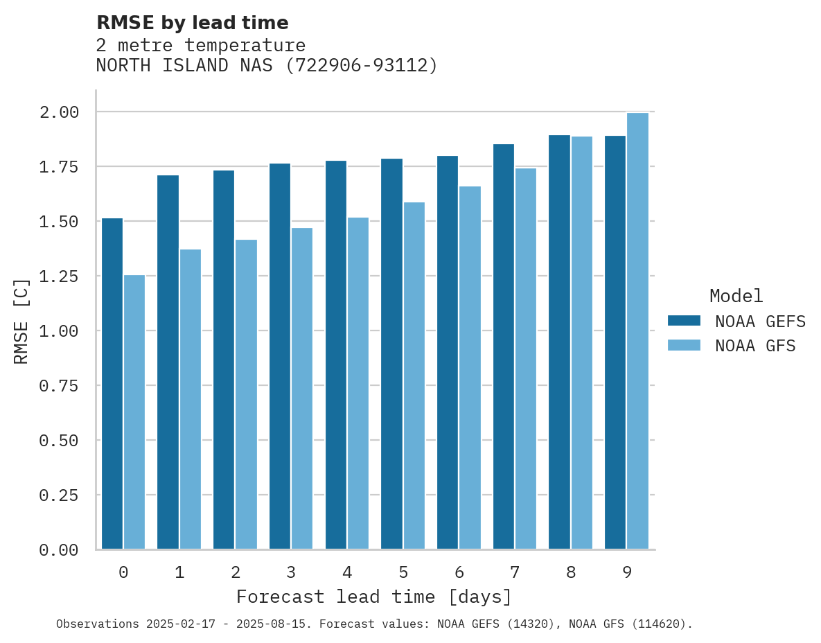 Temperature RMSE by lead time for NORTH ISLAND NAS