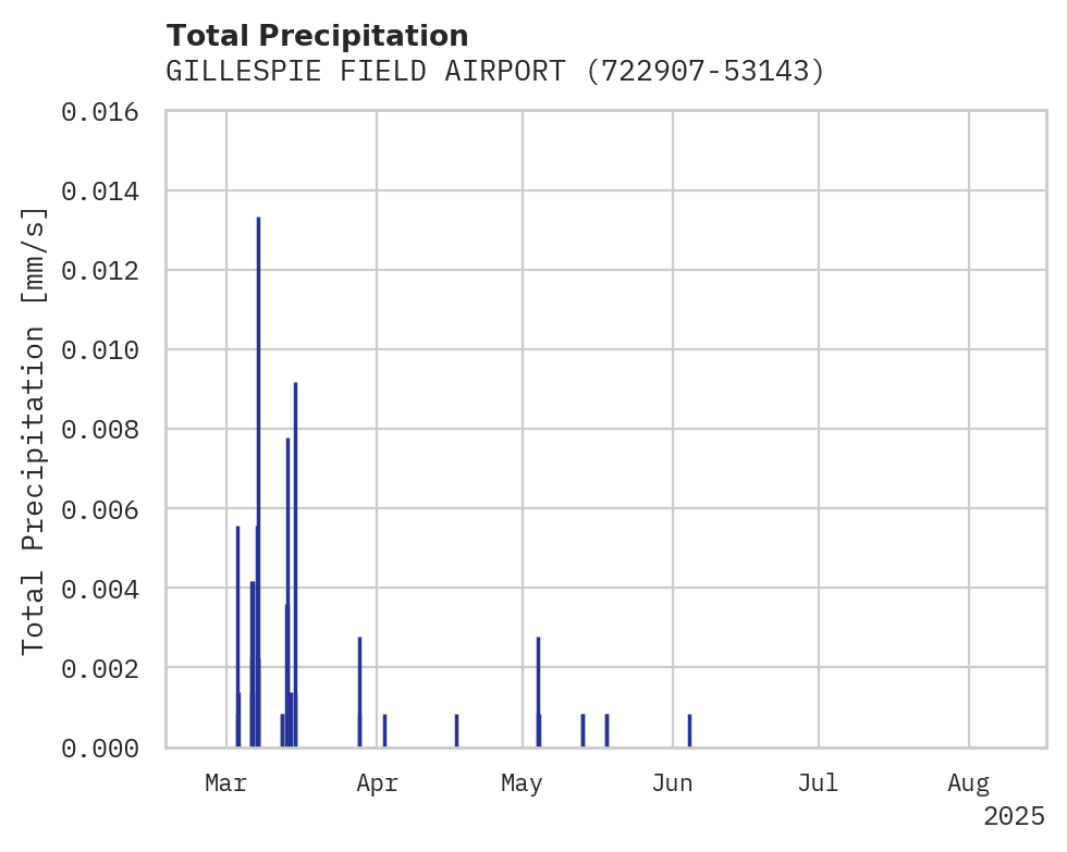 Precipitation obs for GILLESPIE FIELD AIRPORT