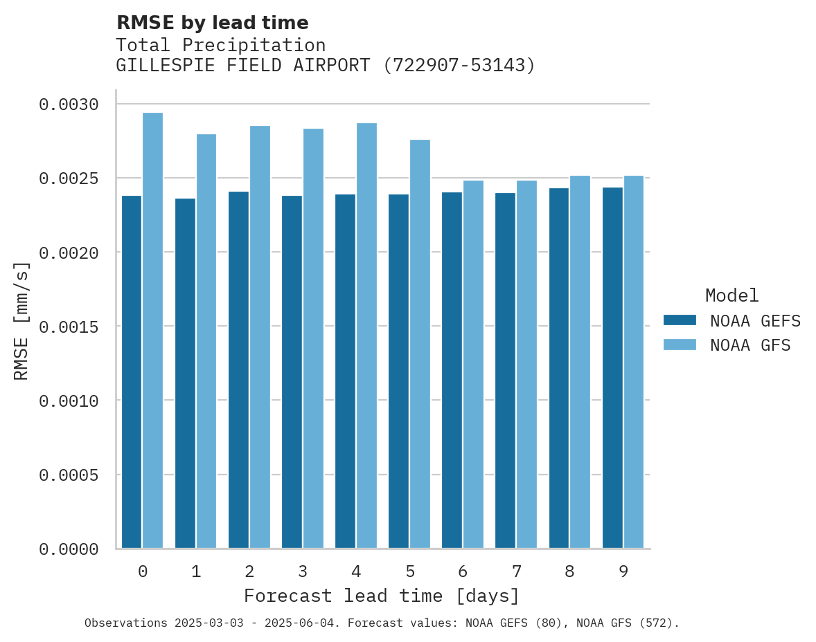 Precipitation RMSE by lead time for GILLESPIE FIELD AIRPORT