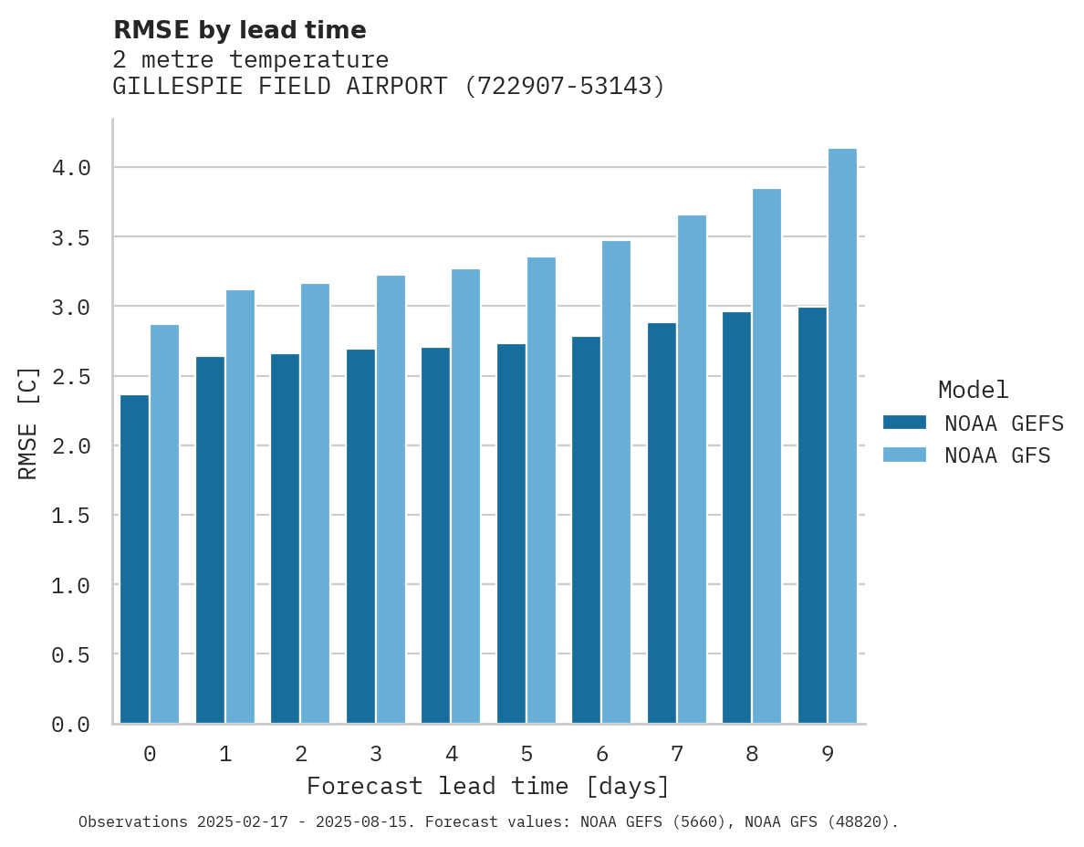 Temperature RMSE by lead time for GILLESPIE FIELD AIRPORT