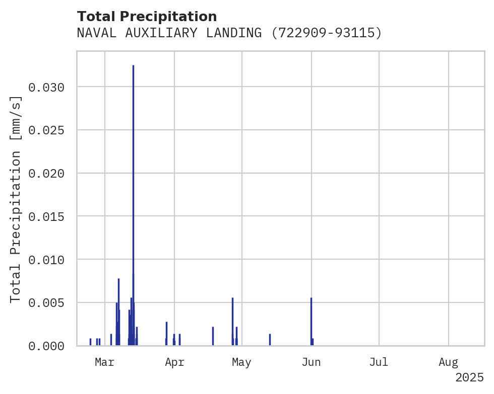 Precipitation obs for NAVAL AUXILIARY LANDING FD