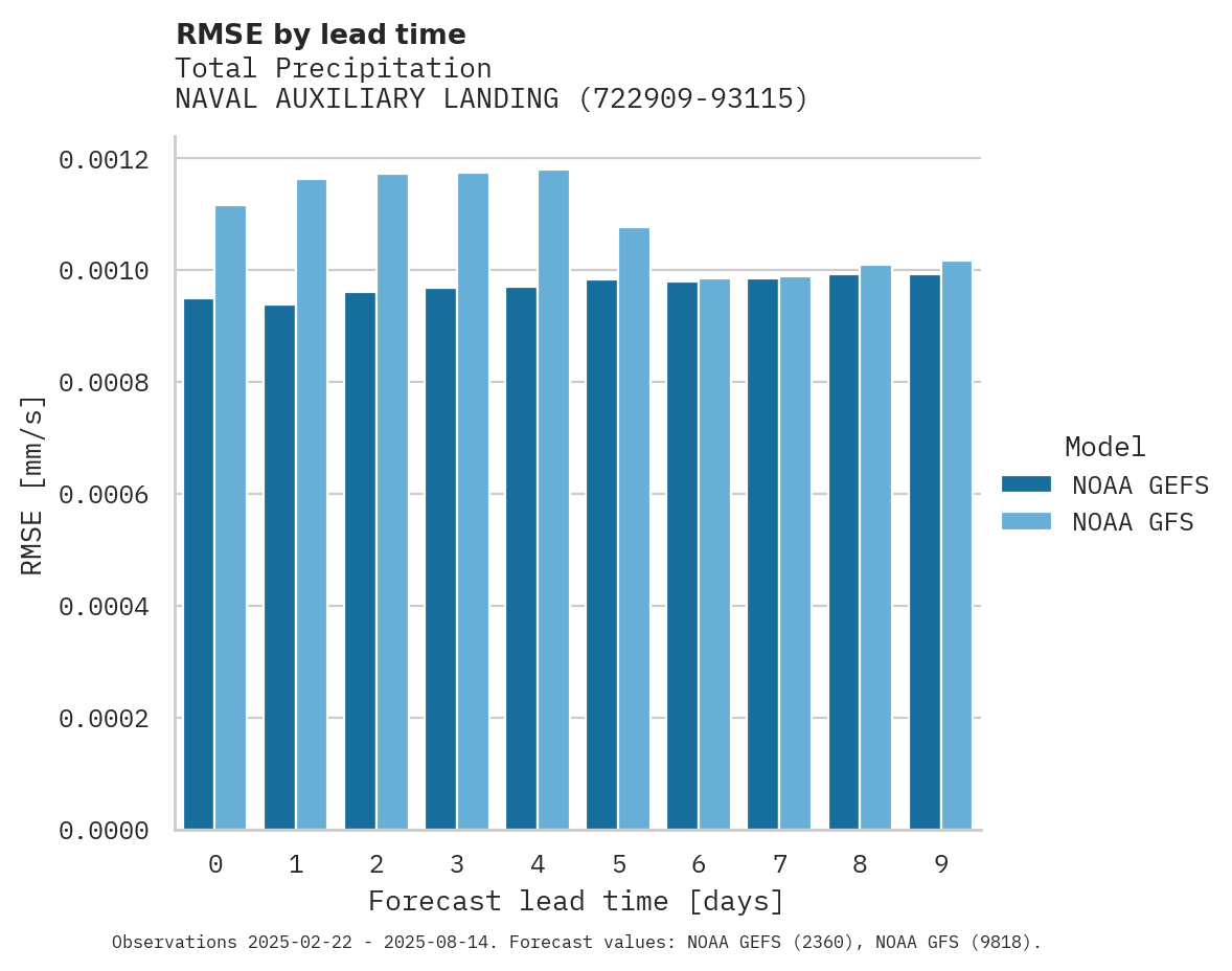 Precipitation RMSE by lead time for NAVAL AUXILIARY LANDING FD