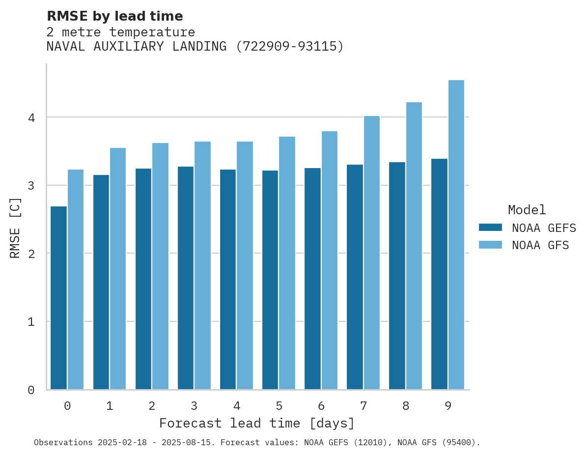 Temperature RMSE by lead time for NAVAL AUXILIARY LANDING FD