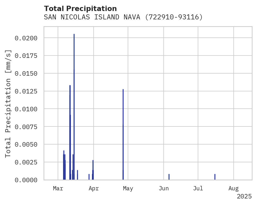 Precipitation obs for SAN NICOLAS ISLAND NAVAL OUTL