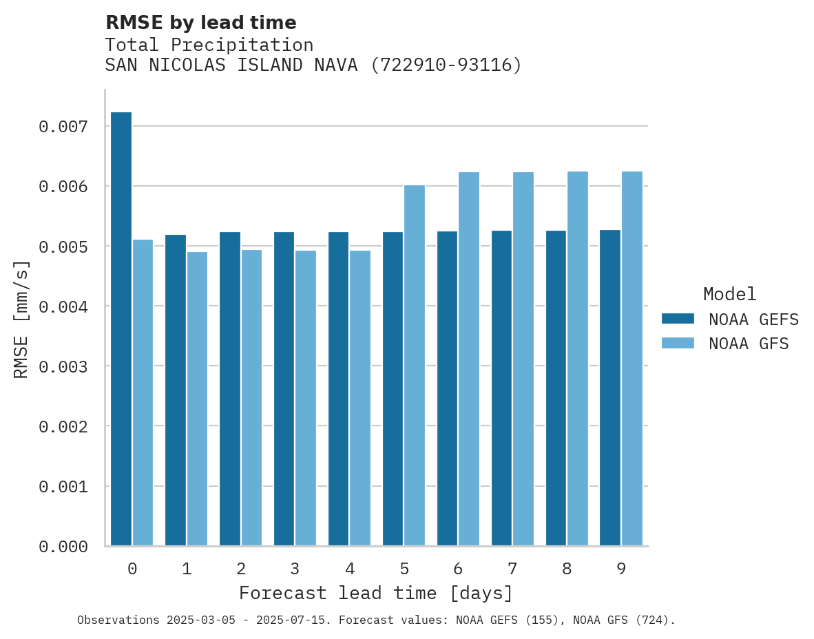 Precipitation RMSE by lead time for SAN NICOLAS ISLAND NAVAL OUTL