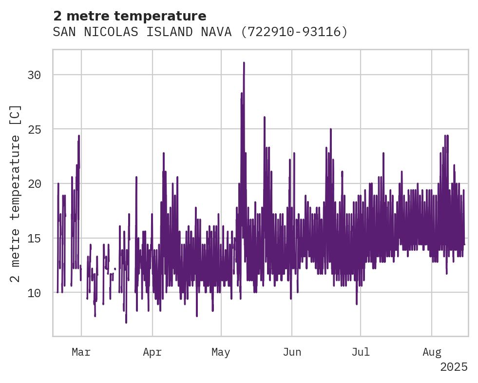 Temperature obs for SAN NICOLAS ISLAND NAVAL OUTL