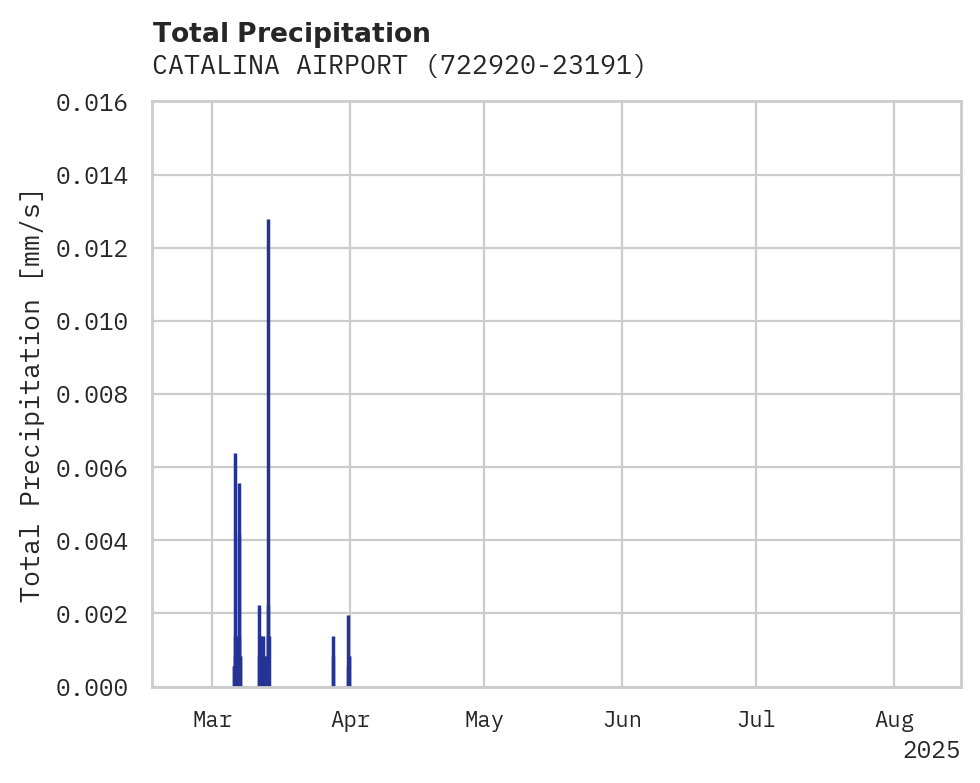 Precipitation obs for CATALINA AIRPORT