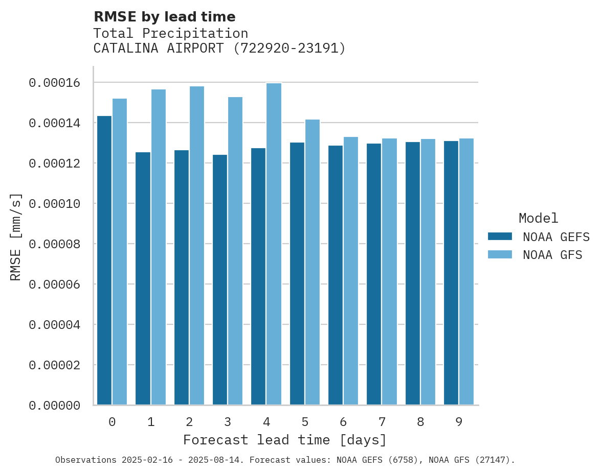 Precipitation RMSE by lead time for CATALINA AIRPORT