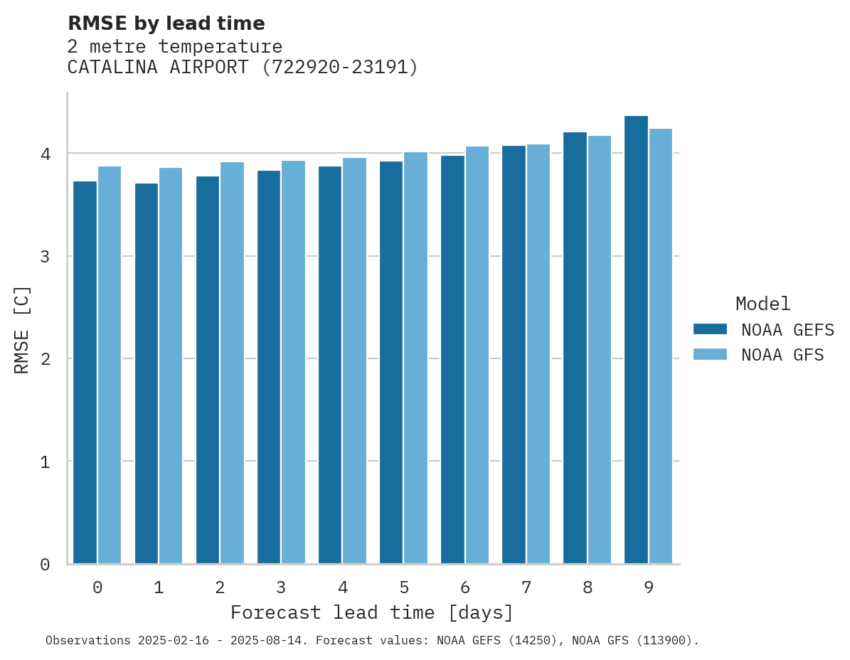 Temperature RMSE by lead time for CATALINA AIRPORT
