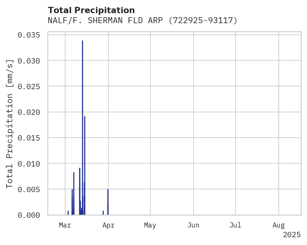 Precipitation obs for NALF/F. SHERMAN FLD ARPT