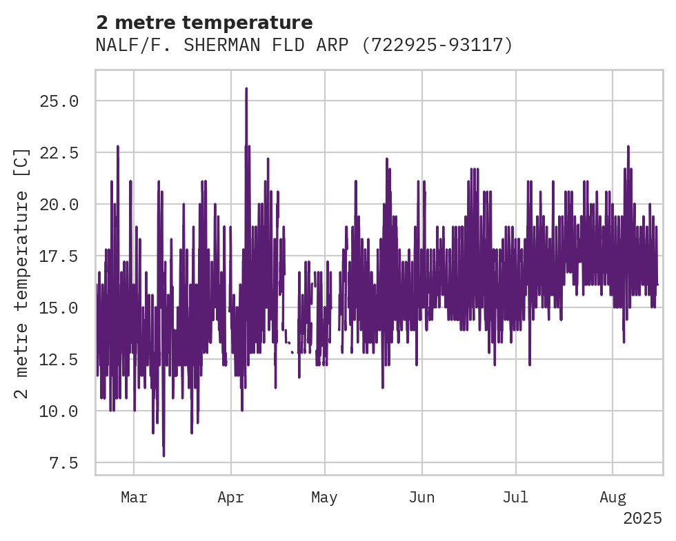 Temperature obs for NALF/F. SHERMAN FLD ARPT