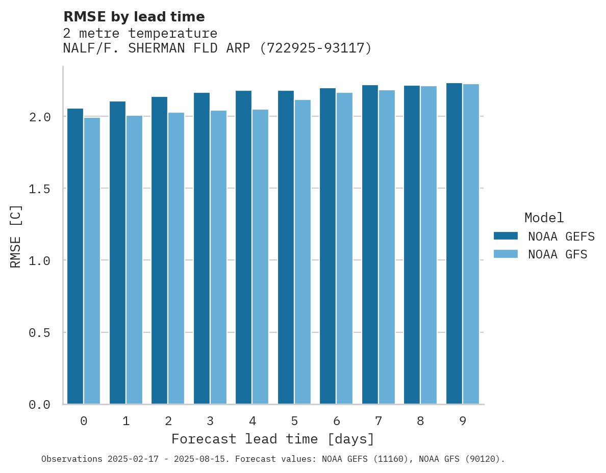 Temperature RMSE by lead time for NALF/F. SHERMAN FLD ARPT
