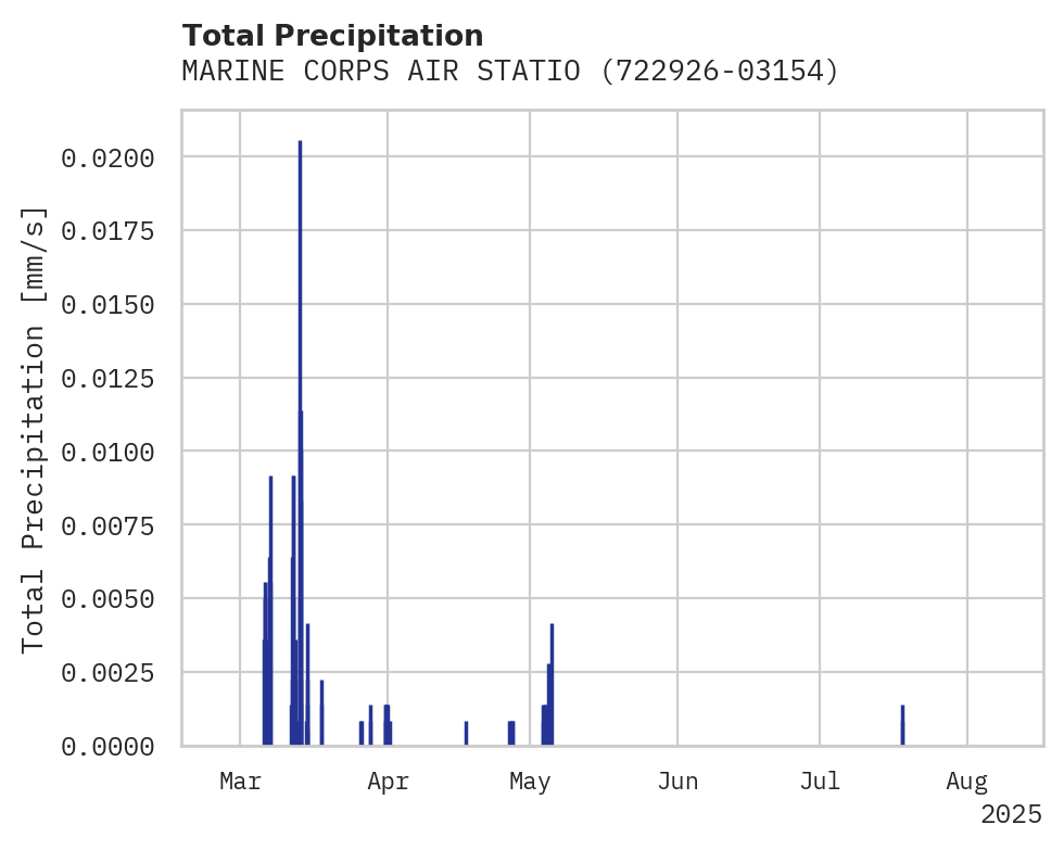 Precipitation obs for MARINE CORPS AIR STATION