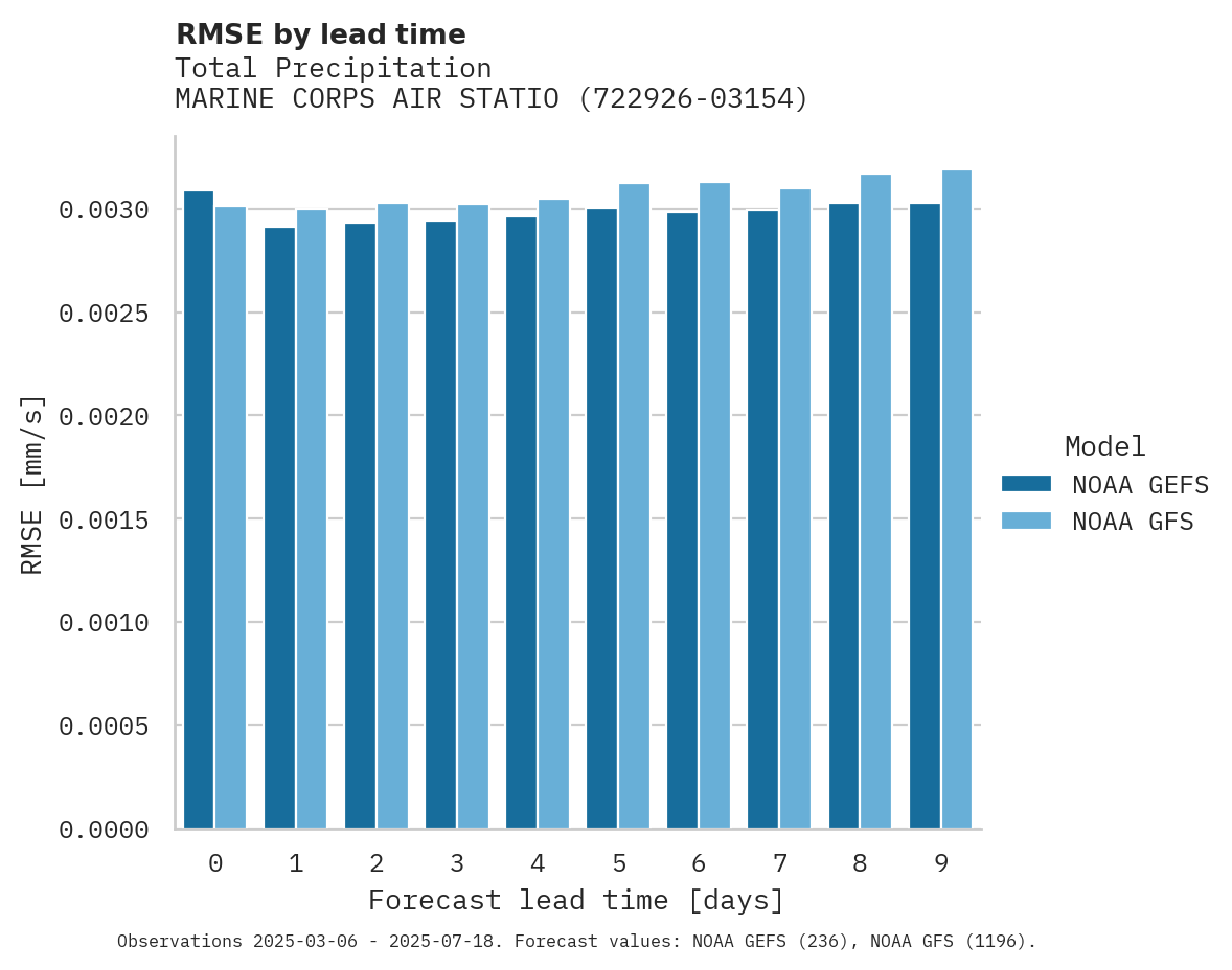 Precipitation RMSE by lead time for MARINE CORPS AIR STATION