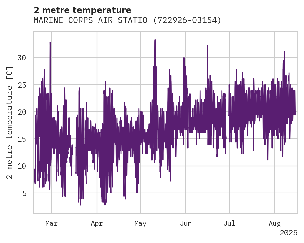 Temperature obs for MARINE CORPS AIR STATION