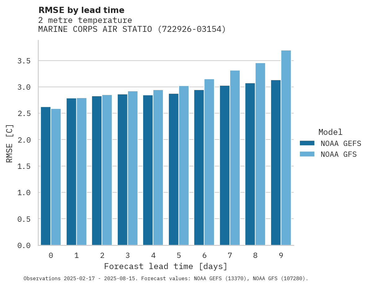 Temperature RMSE by lead time for MARINE CORPS AIR STATION