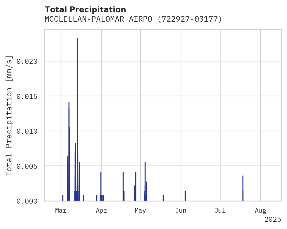 Precipitation obs for MCCLELLAN-PALOMAR AIRPORT