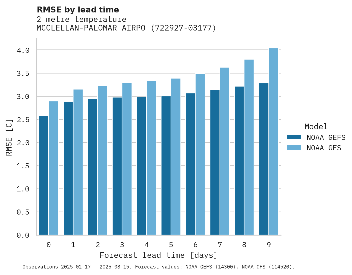 Temperature RMSE by lead time for MCCLELLAN-PALOMAR AIRPORT