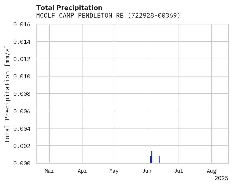 Precipitation obs for MCOLF CAMP PENDLETON RED BEAC