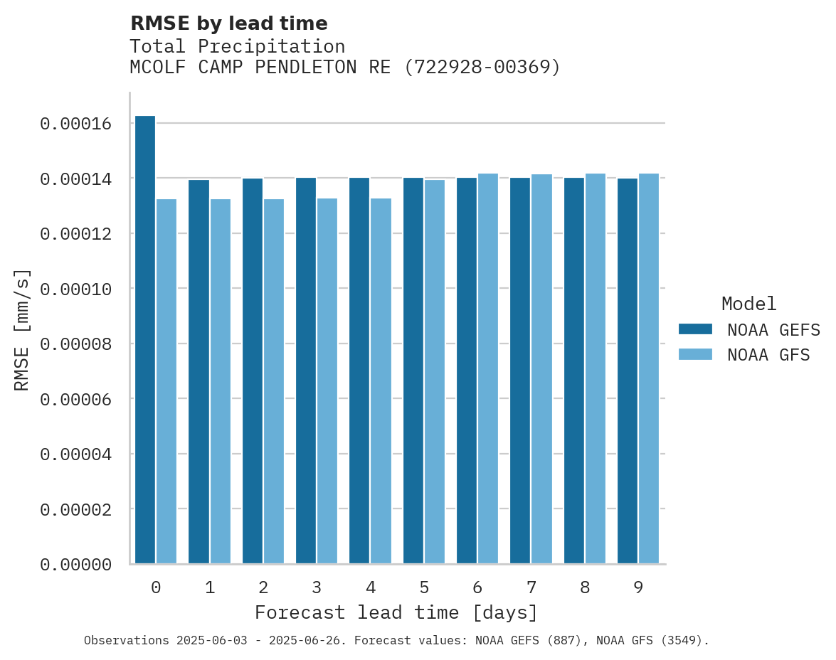 Precipitation RMSE by lead time for MCOLF CAMP PENDLETON RED BEAC