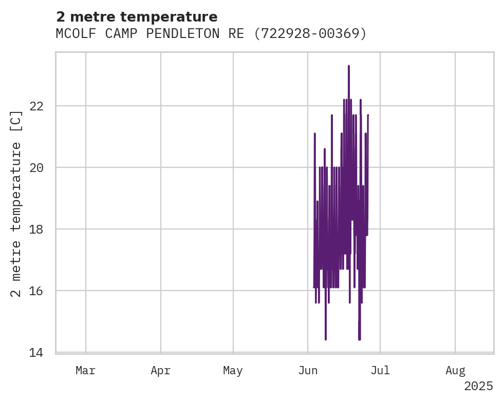 Temperature obs for MCOLF CAMP PENDLETON RED BEAC