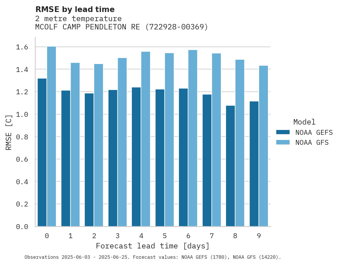 Temperature RMSE by lead time for MCOLF CAMP PENDLETON RED BEAC