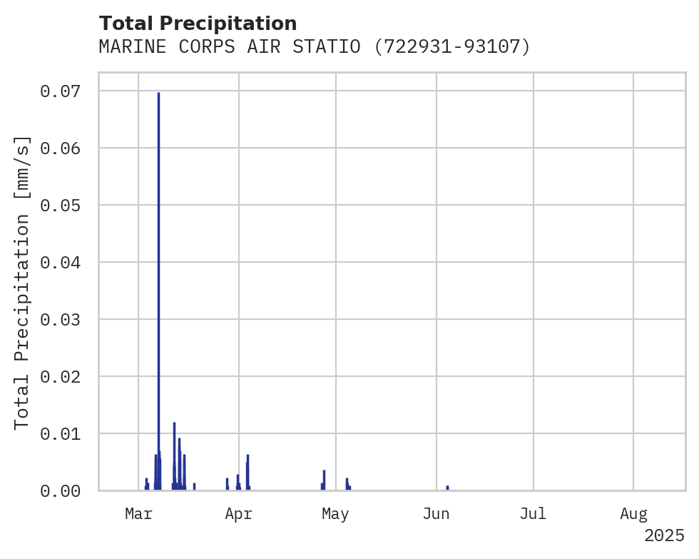 Precipitation obs for MARINE CORPS AIR STATION