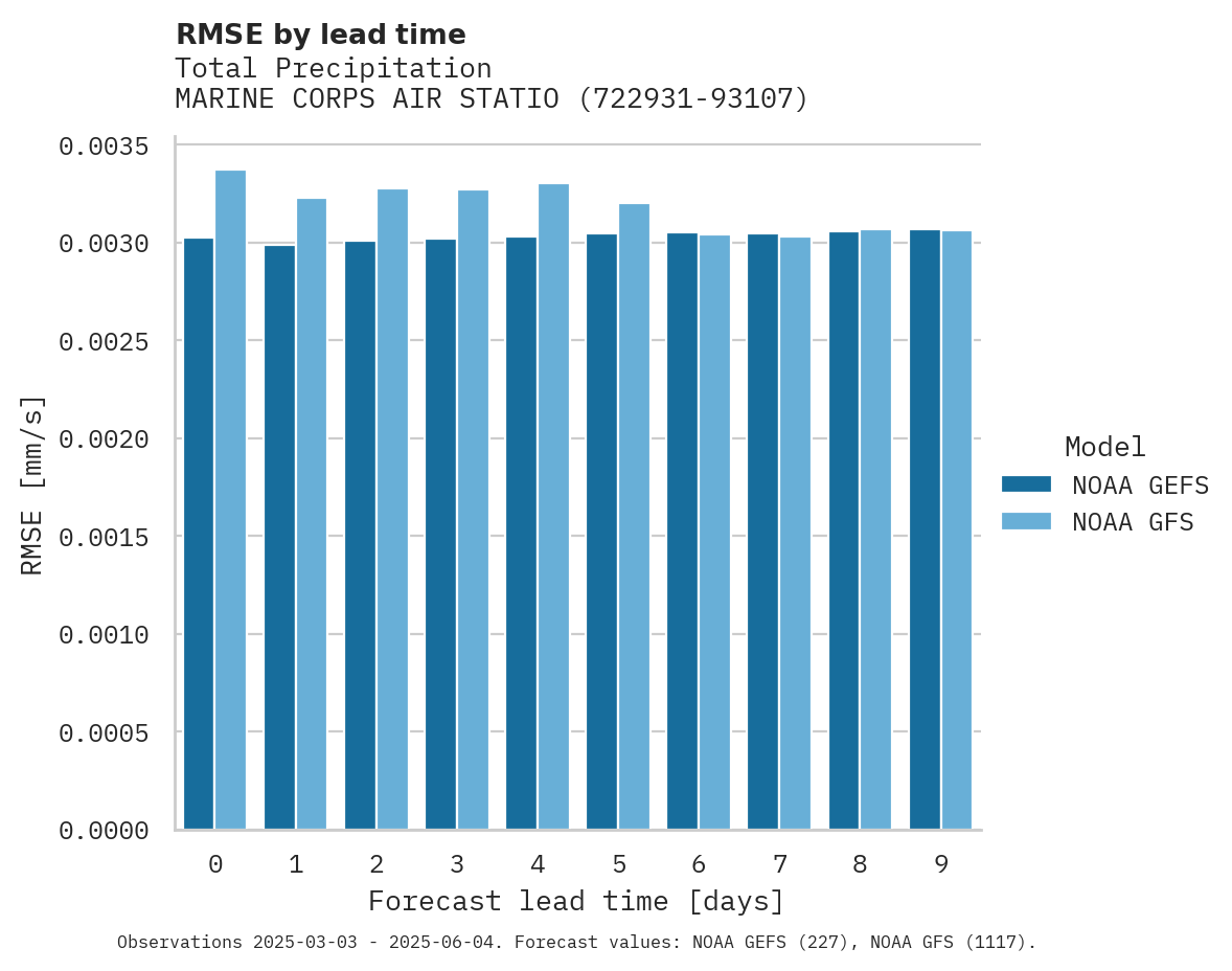 Precipitation RMSE by lead time for MARINE CORPS AIR STATION